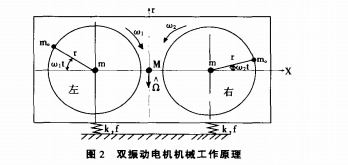 雙振動(dòng)電機(jī)機(jī)械工作原理