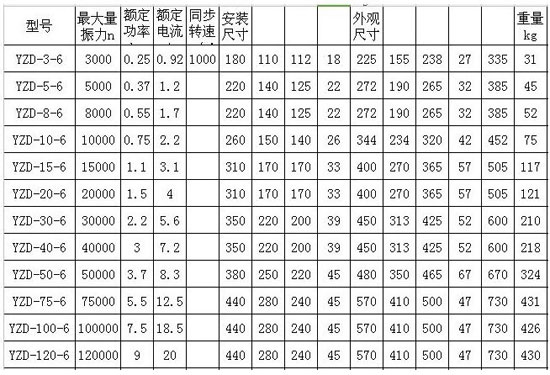 yzd振動(dòng)電機(jī)技術(shù)參數(shù)